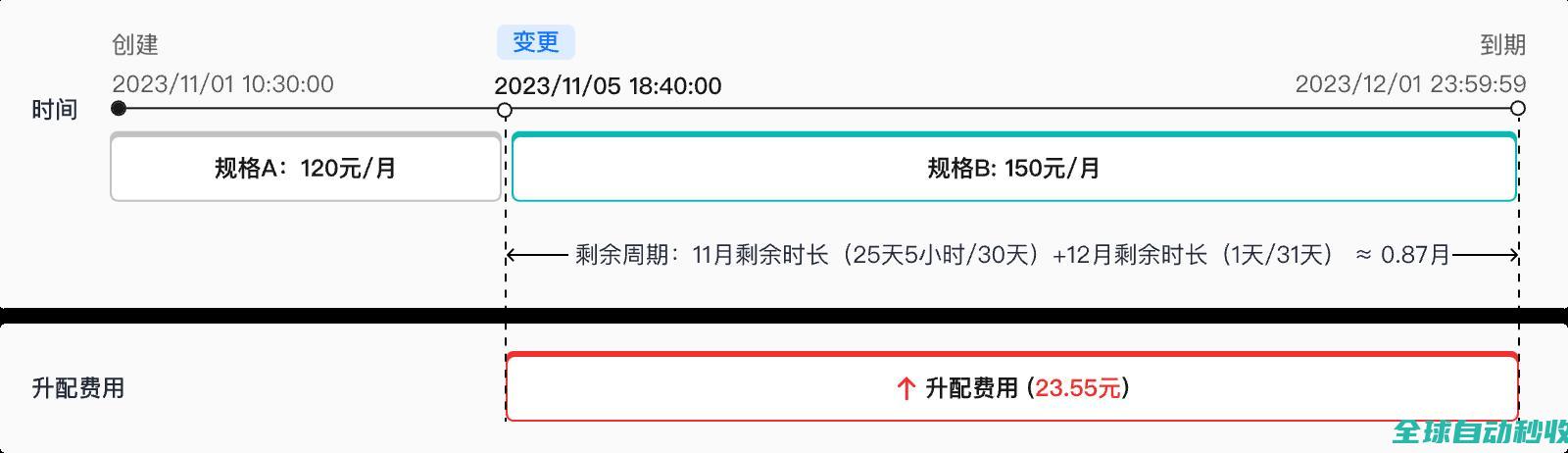 变更规格费用说明_变更资源规格与计费模式_订单管理_用户指南_费用中心