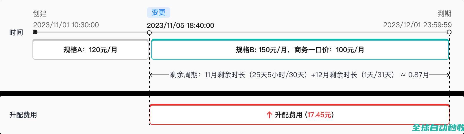 变更规格费用说明_变更资源规格与计费模式_订单管理_用户指南_费用中心
