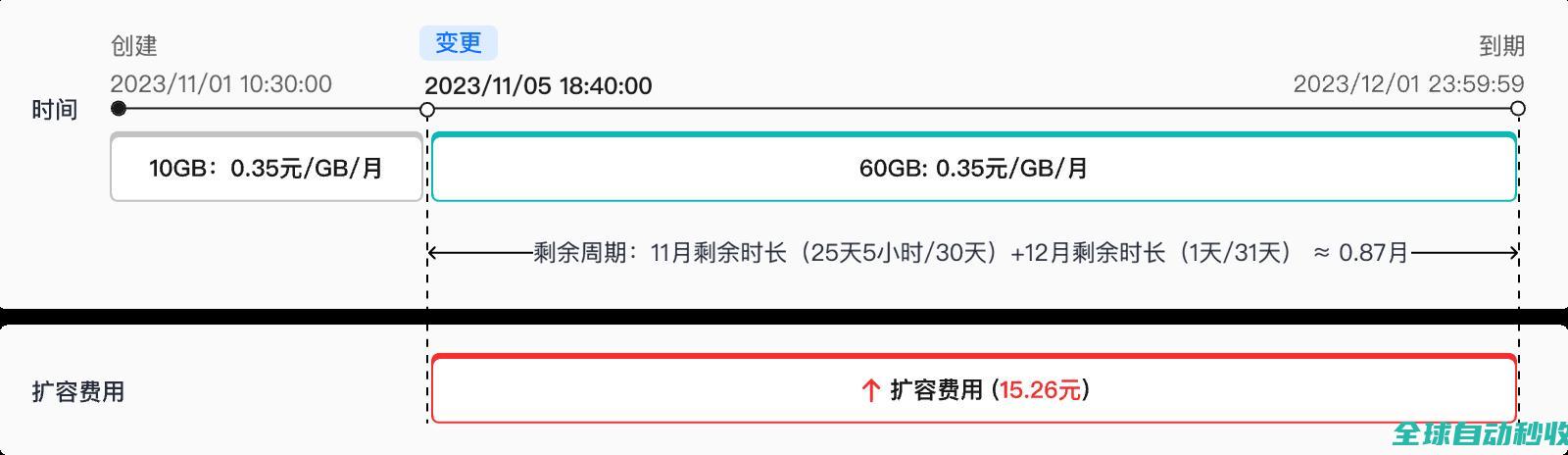 变更规格费用说明_变更资源规格与计费模式_订单管理_用户指南_费用中心