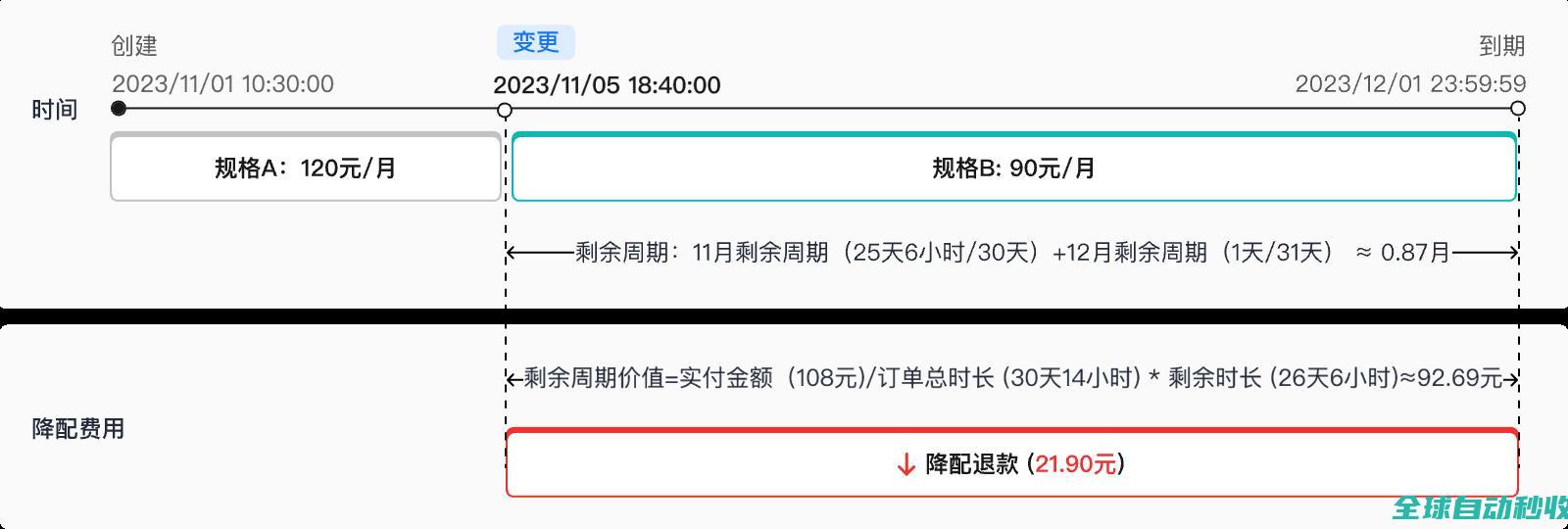 变更规格费用说明_变更资源规格与计费模式_订单管理_用户指南_费用中心